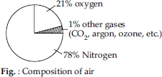 air around us