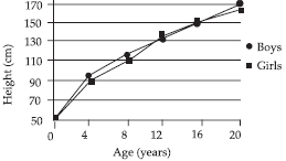 reaching the age of adolescence