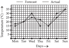 NCERT Solutions : Introduction to Graphs (Mathematics) Class 8