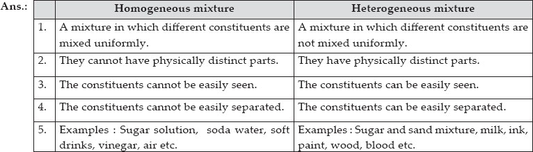 NCERT Solutions : Is Matter Around Us Pure (Chemistry) Class 9